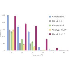 cDNA Synthesis
