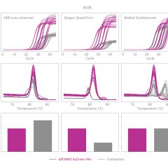 qPCRBIO SyGreen Blue Mix